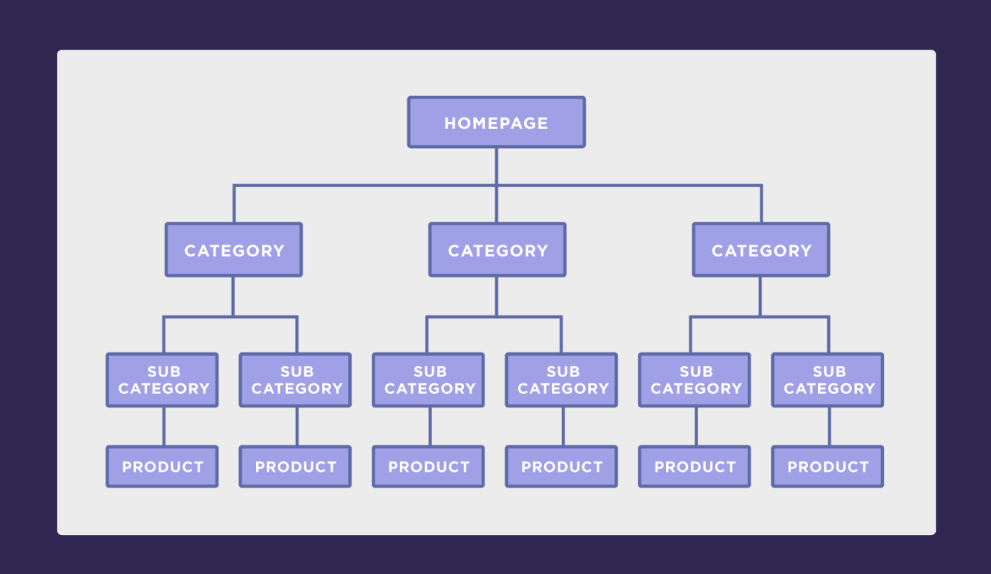 seo-optimised-site-structure