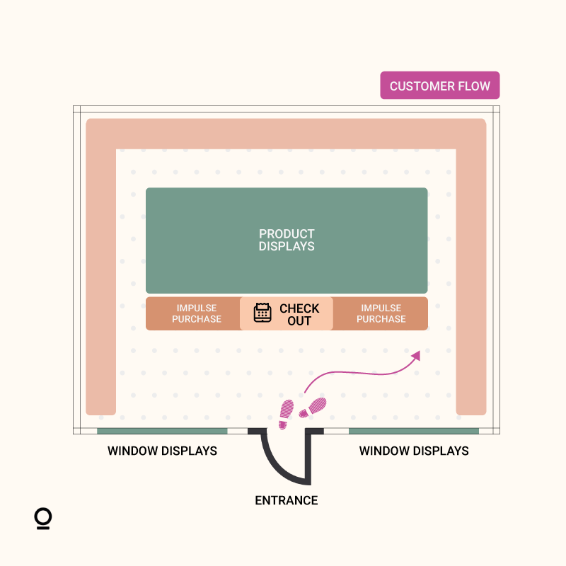 13 Retail Store Layouts & Customer Flow Tips | CREOATE