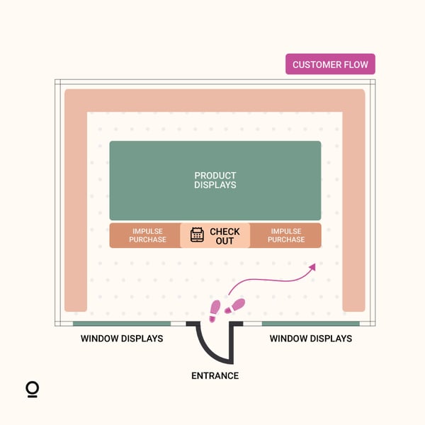 Loop or racetrack store layout
