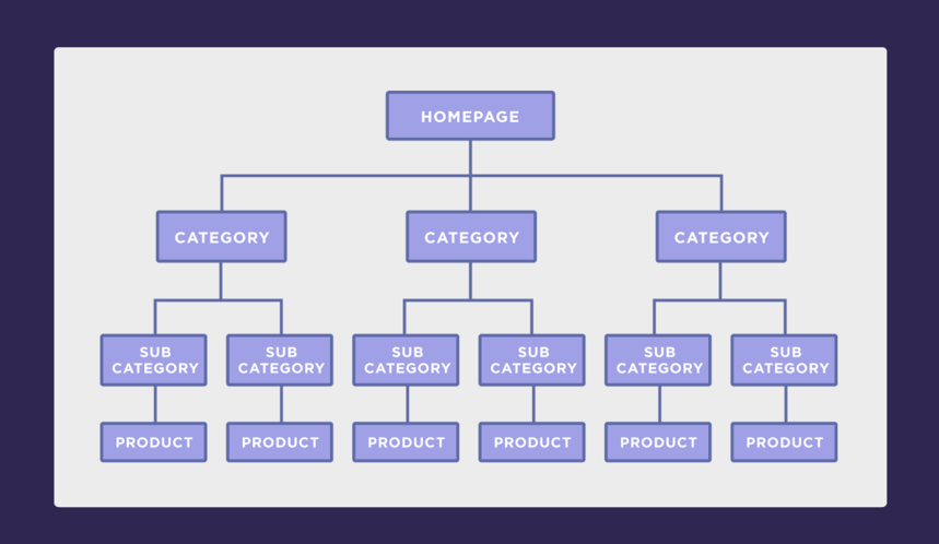 seo-optimised-site-structure